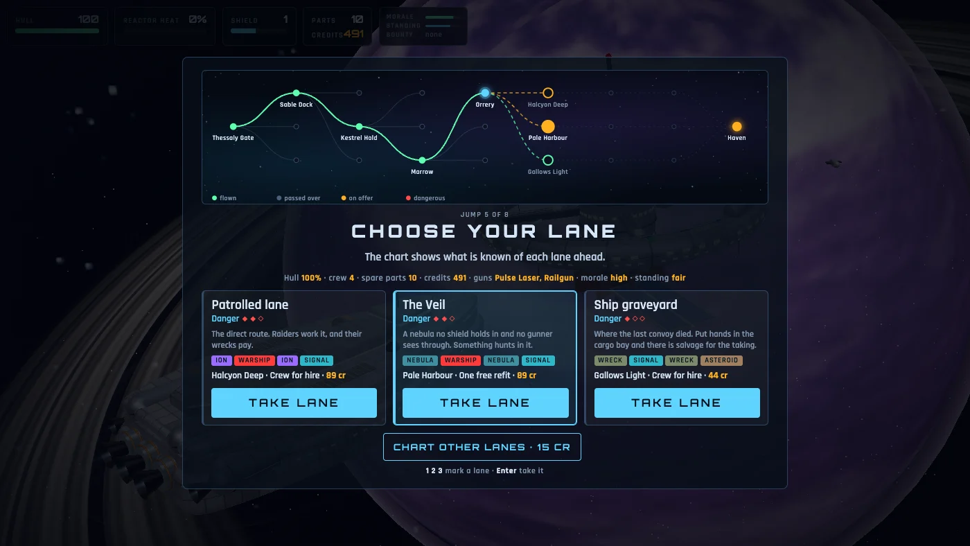 The chart of the Reach: a green line through four stations already reached, grey dots for the ones passed over, three dashed lanes ahead and Haven in gold at the far edge, above three lane cards showing what is on each and what it pays